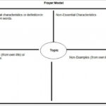 5 Frayer Model Templates – Free Sample, Example, Format In Blank Frayer Model Template