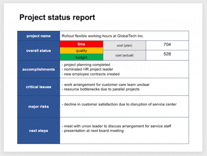 A Project Update Template That Your Executives Will Understand With Executive Summary Project Status Report Template