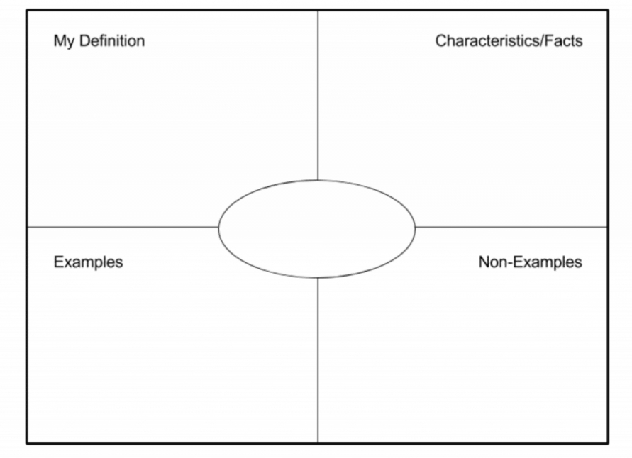 Diagram] Graphic Model Organizer Frayer Diagram Full Version Throughout Blank Frayer Model Template