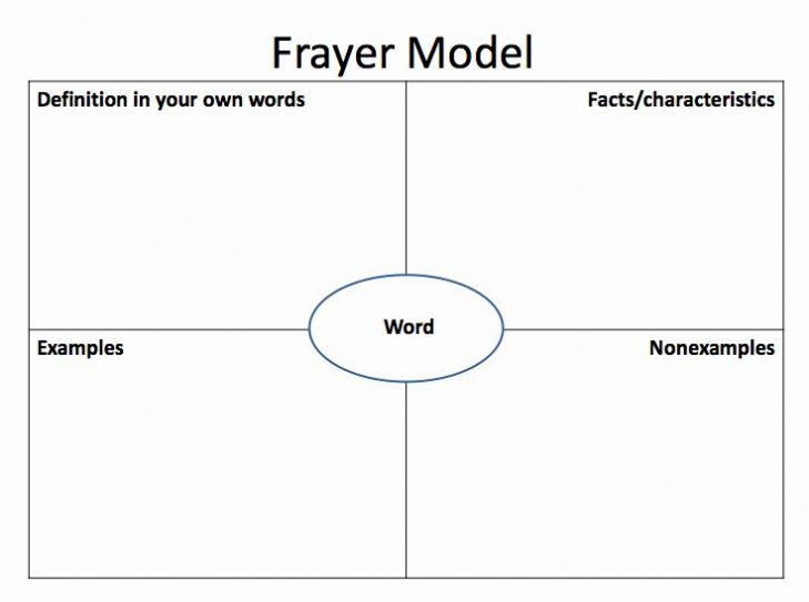 Frayer Model Template Word Unique Frayer Model Of Vocabulary With Blank Frayer Model Template