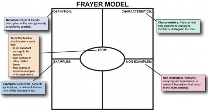 Iris | Page 7: Building Vocabulary And Conceptual Knowledge Inside Blank Frayer Model Template
