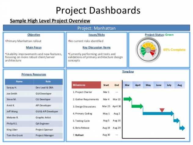 Project Dashboards Sample High Level Project Overview With Project Status Report Dashboard