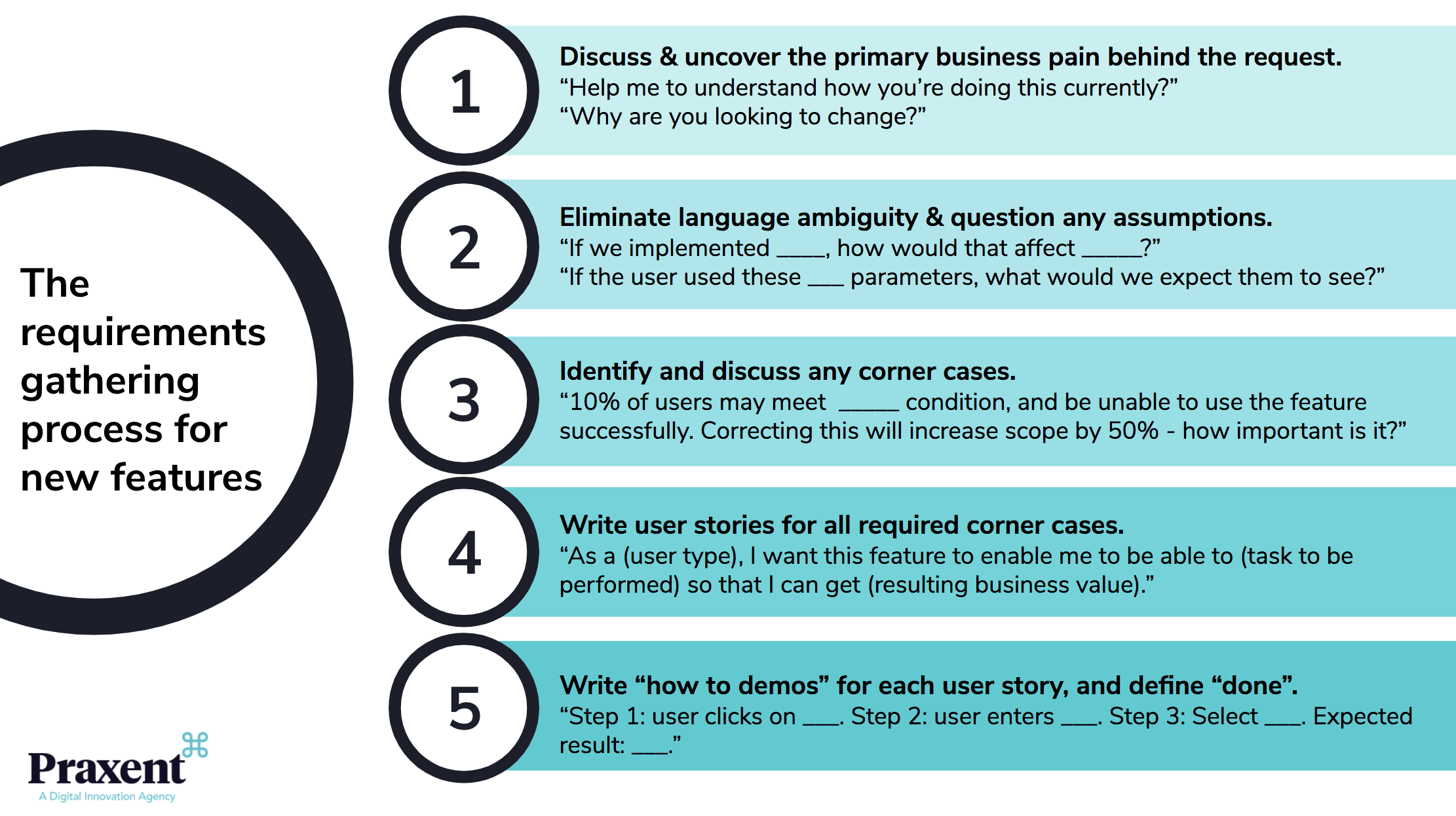 10 Steps for a Better Software Requirements Gathering Process  Praxent Throughout Requirements Gathering Template Checklist With Regard To Requirements Gathering Template Checklist