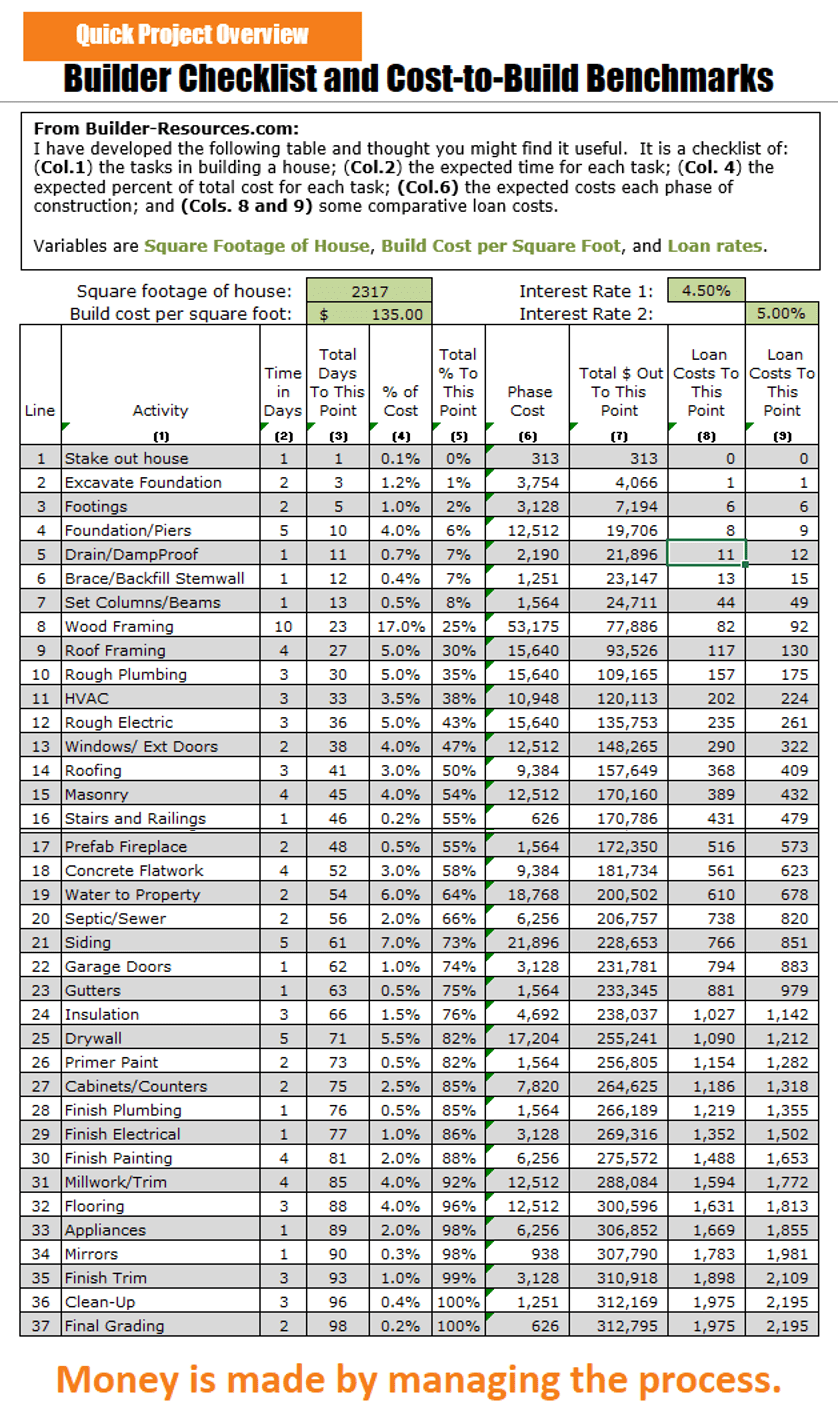 Building Cost Benchmarks With Regard To Residential Construction Checklist Template With Residential Construction Checklist Template