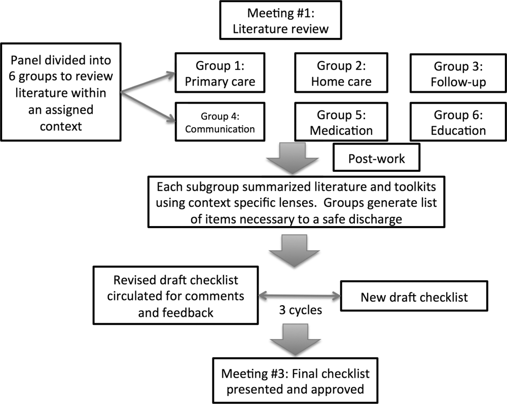 Checklist Of Safe Discharge Practices  Journal Of Hospital Medicine With Hospital Discharge Checklist Template