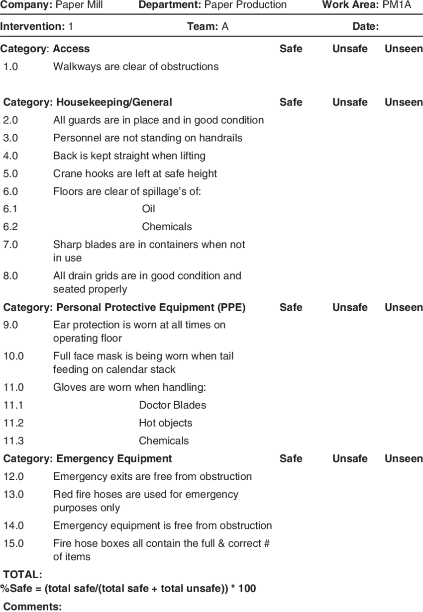 Example Behavioral Safety Checklist  Download Table With Regard To Safety Observation Checklist Template Pertaining To Safety Observation Checklist Template
