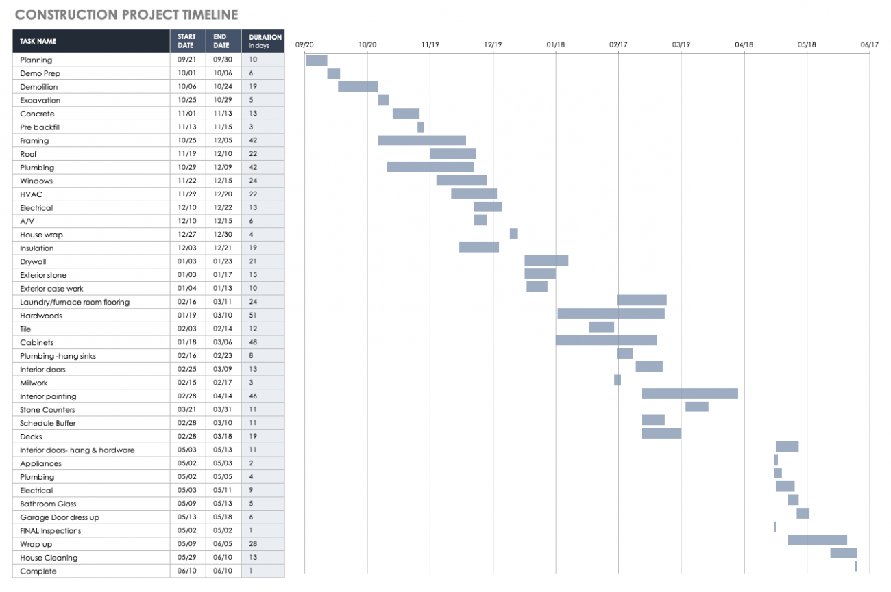 Free Construction Project Management Templates in Excel Within Construction Project Checklist Template Within Construction Project Checklist Template