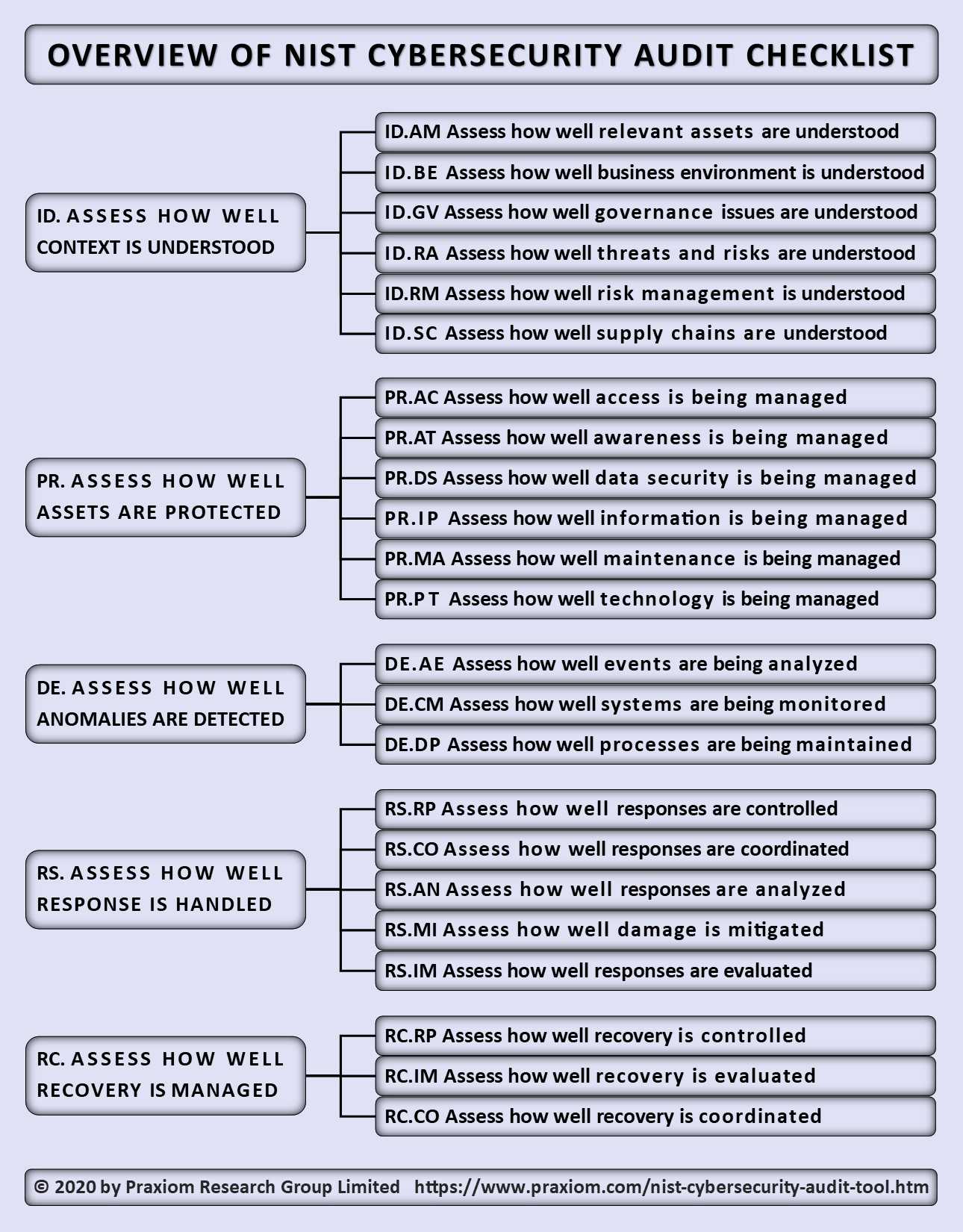 NIST Cybersecurity Audit Checklist Regarding It Security Audit Checklist Template Within It Security Audit Checklist Template