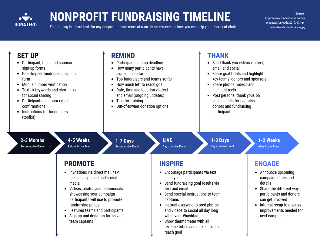 Nonprofit Fundraising Timeline Template Intended For Fundraising Checklist Template For Fundraising Checklist Template